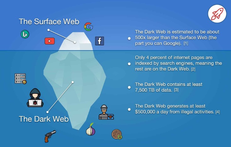 dark web social security number