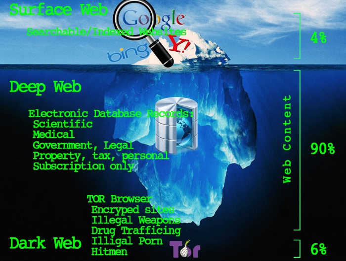 dark web social security number