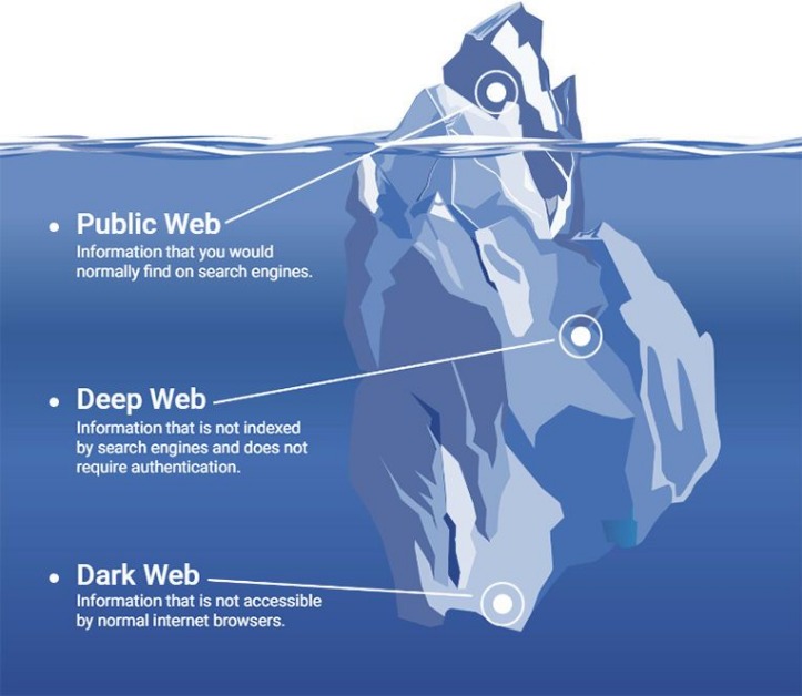 Browse The Dark Web