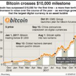 Bitcoins Dark Web