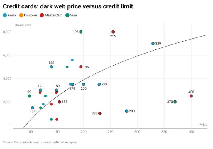 dark web credit card