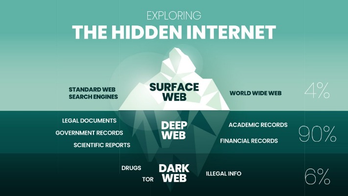 dark web vs deep web