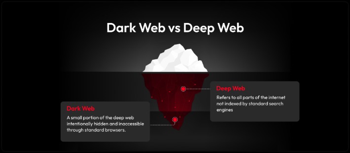 dark web vs deep web