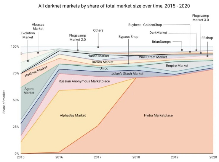 best current darknet market