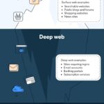 Acess The Dark Web