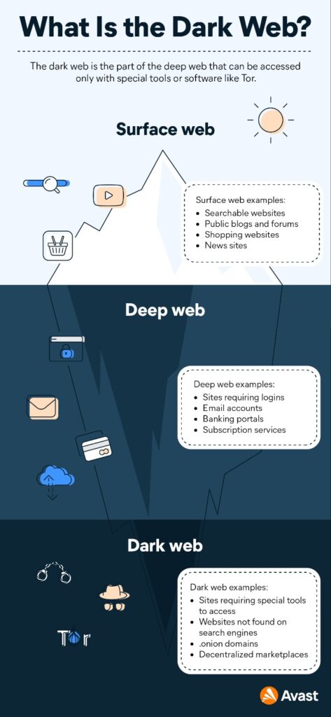 Acess The Dark Web