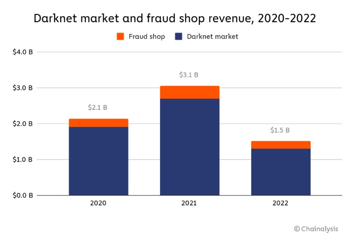 Best Lsd Darknet Market
