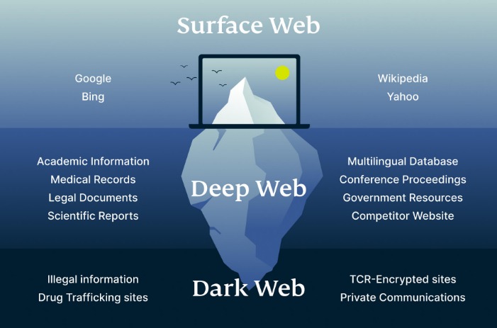 Dark Web Searching