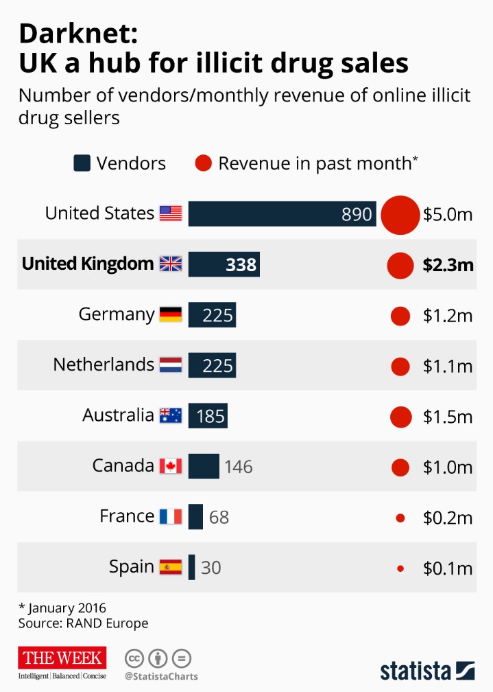 darknet illicit drugs