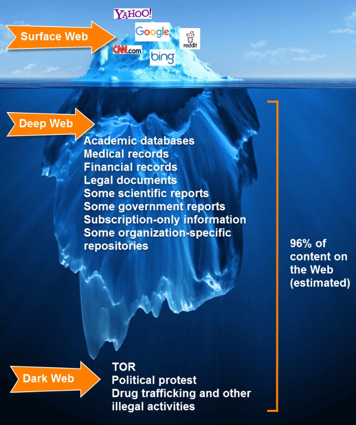 access the dark web