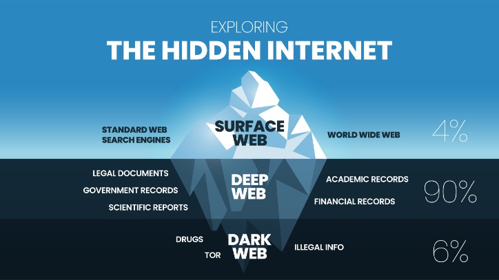 access the dark web