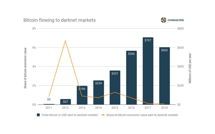 Biggest Darknet Markets 2025