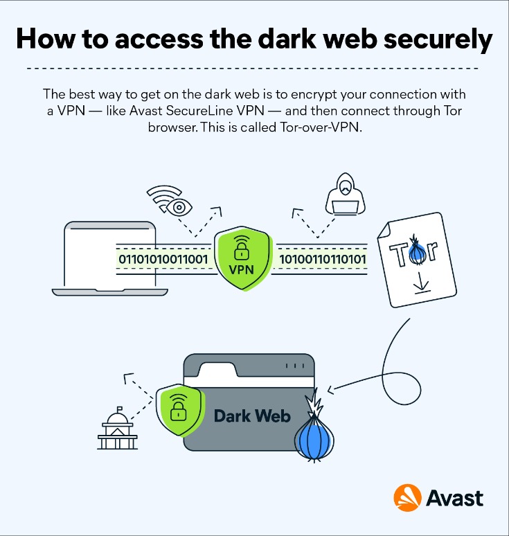 dark web access