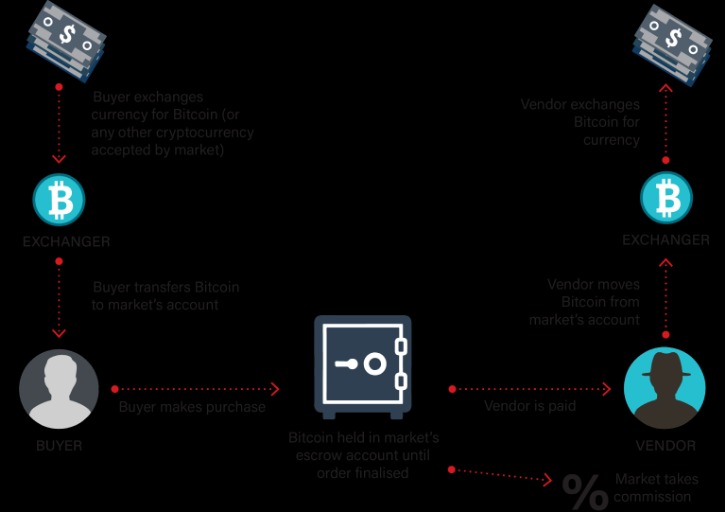Are There Any Active Darknet Markets