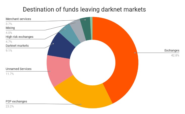 2025 darknet market