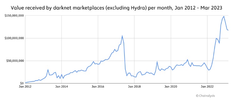 darknet in person drug sales