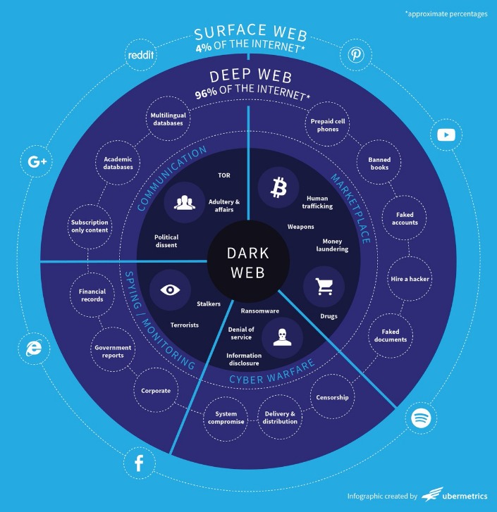 Best Dark Web Markets 2023