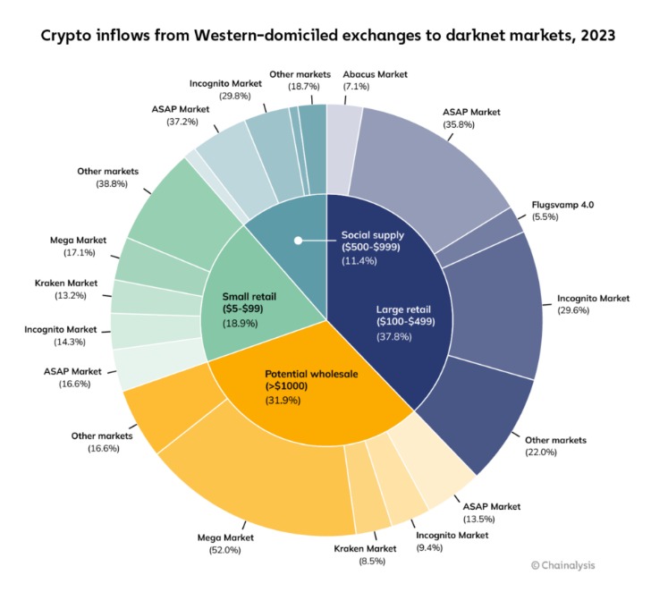 Buy Drugs From Darknet