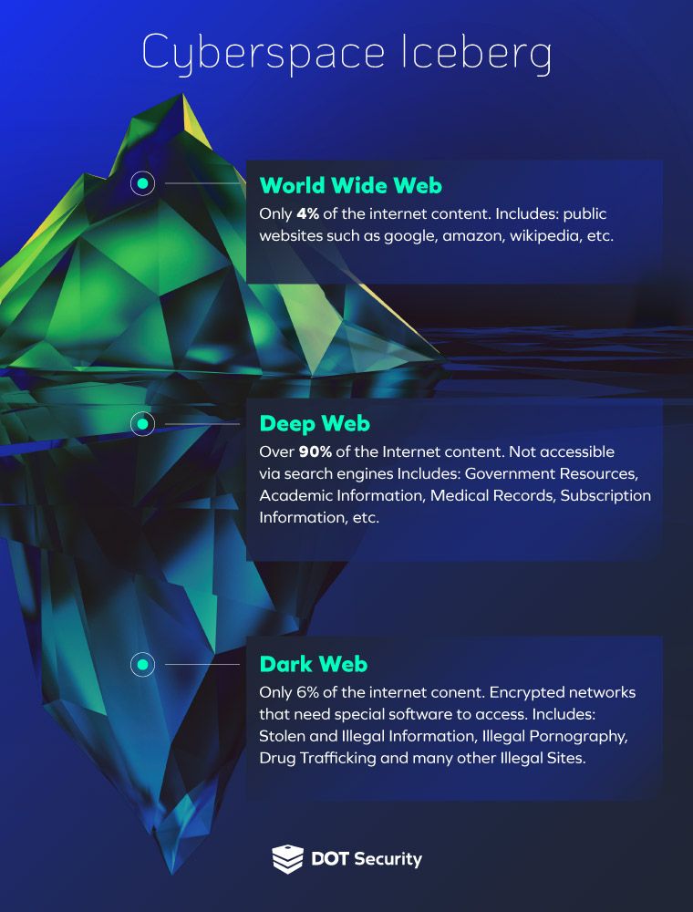 Access Dark Web