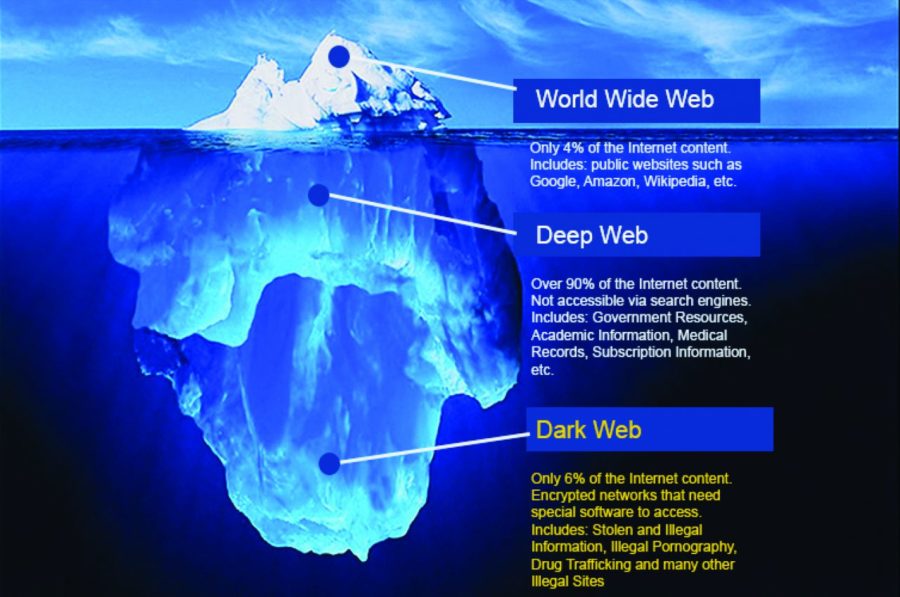 acess the dark web