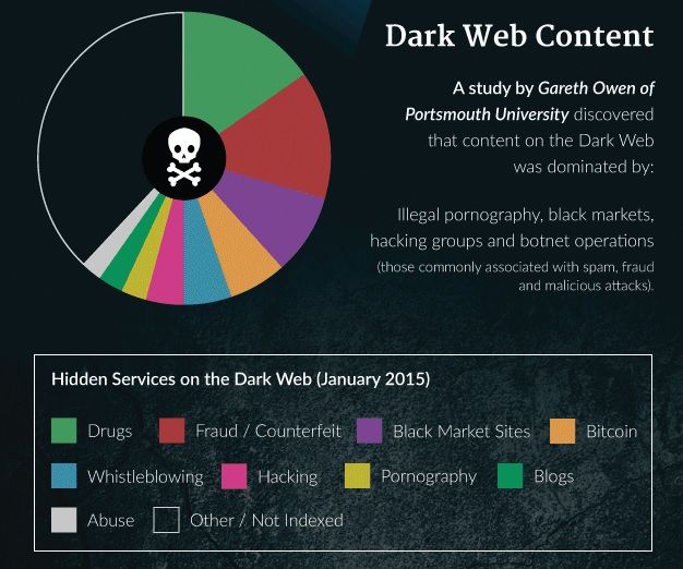 Darknet Black Market Sites