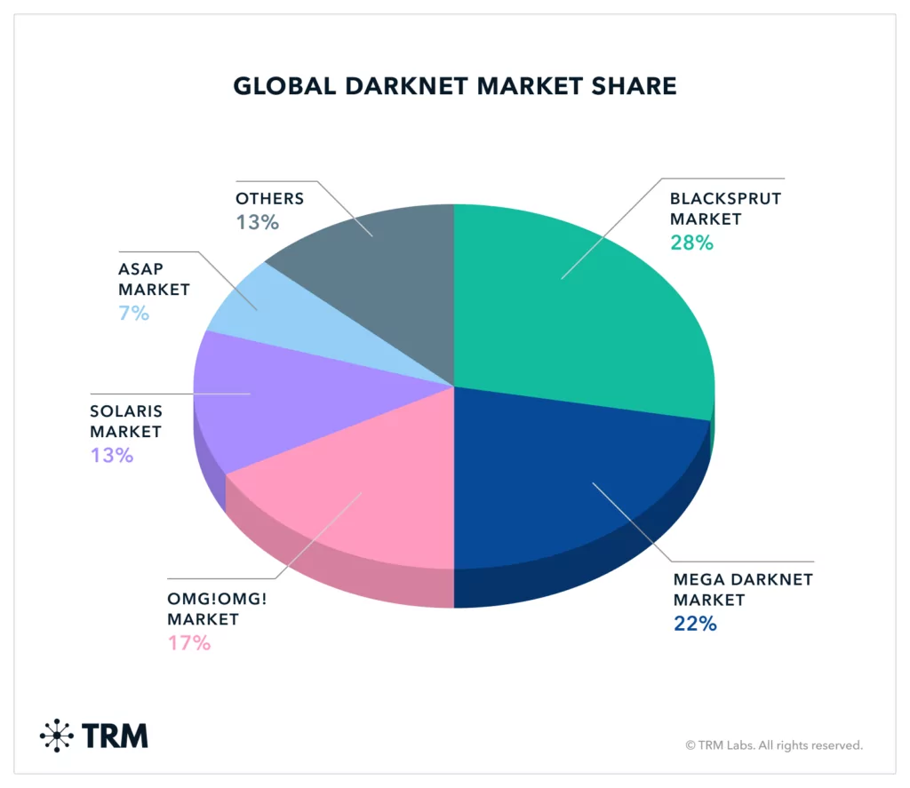 are darknet markets still a thing