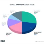 2023 Darknet Market