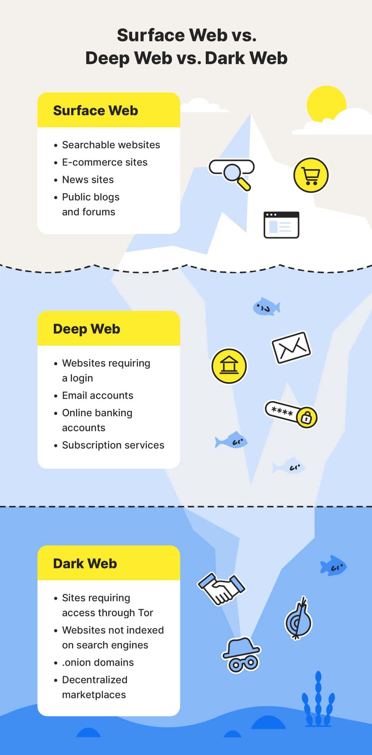 dark web vs deep web